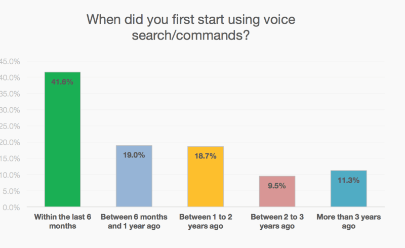 Why Voice Search Revolution is Important